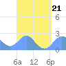 Apra Harbor tide chart for Monday, March 21, 2022