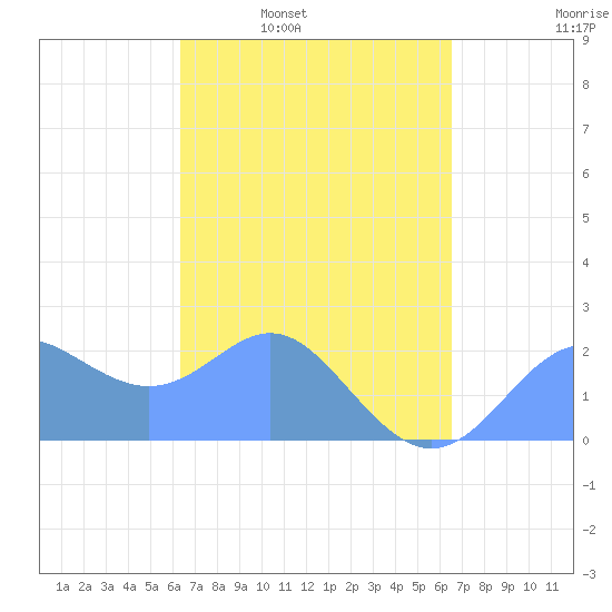 Apra Harbor tide chart for Wednesday, March 23, 2022