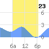 Apra Harbor tide chart for Wednesday, March 23, 2022