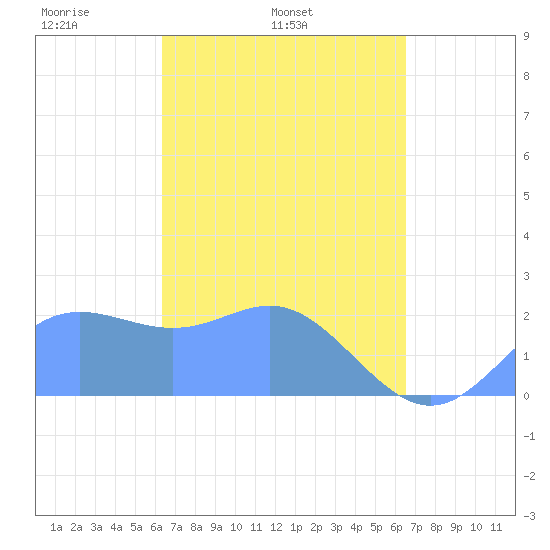 Apra Harbor tide chart for Friday, March 25, 2022