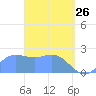 Apra Harbor tide chart for Saturday, March 26, 2022