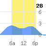 Apra Harbor tide chart for Monday, March 28, 2022