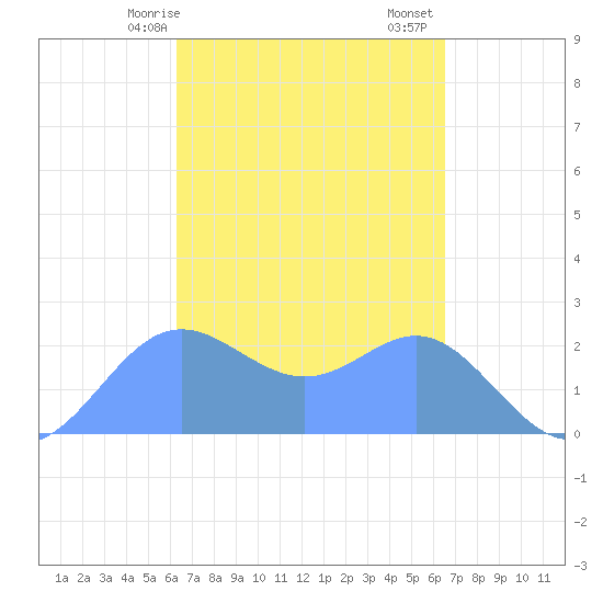 Apra Harbor tide chart for Tuesday, March 29, 2022
