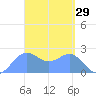 Apra Harbor tide chart for Tuesday, March 29, 2022