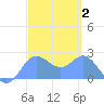 Apra Harbor tide chart for Wednesday, March 2, 2022