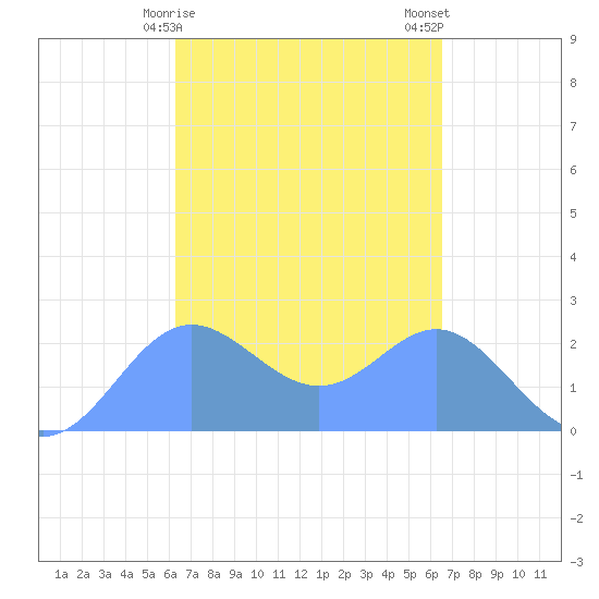 Apra Harbor tide chart for Wednesday, March 30, 2022