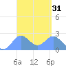 Apra Harbor tide chart for Thursday, March 31, 2022