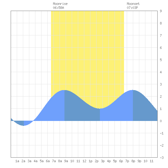 Apra Harbor tide chart for Thursday, March 3, 2022
