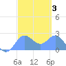 Apra Harbor tide chart for Thursday, March 3, 2022