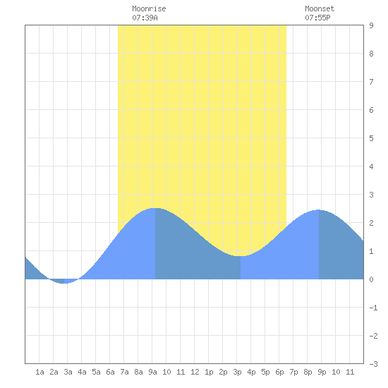 Apra Harbor tide chart for Friday, March 4, 2022