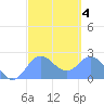 Apra Harbor tide chart for Friday, March 4, 2022