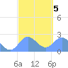 Apra Harbor tide chart for Saturday, March 5, 2022