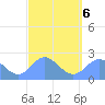 Apra Harbor tide chart for Sunday, March 6, 2022