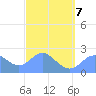 Apra Harbor tide chart for Monday, March 7, 2022
