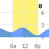 Apra Harbor tide chart for Tuesday, March 8, 2022