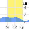 Apra Harbor tide chart for Sunday, April 10, 2022