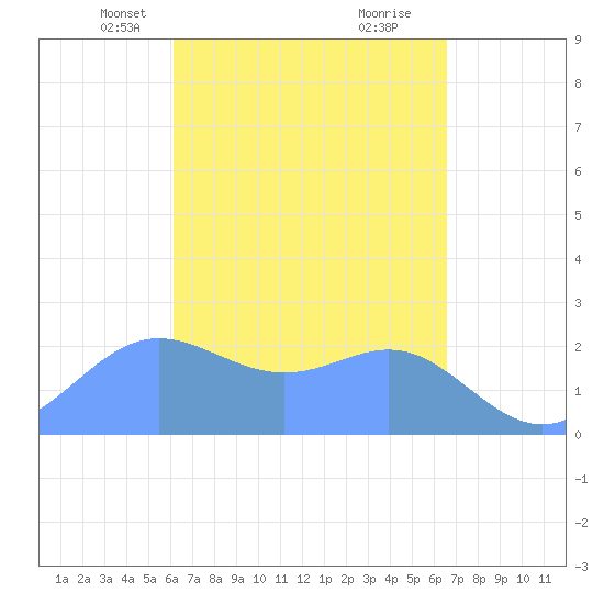 Apra Harbor tide chart for Tuesday, April 12, 2022