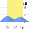 Apra Harbor tide chart for Wednesday, April 13, 2022