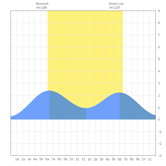 Apra Harbor tide chart for Thursday, April 14, 2022