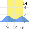 Apra Harbor tide chart for Thursday, April 14, 2022