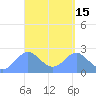 Apra Harbor tide chart for Friday, April 15, 2022