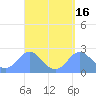Apra Harbor tide chart for Saturday, April 16, 2022