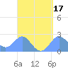 Apra Harbor tide chart for Sunday, April 17, 2022