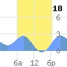 Apra Harbor tide chart for Monday, April 18, 2022