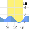 Apra Harbor tide chart for Tuesday, April 19, 2022