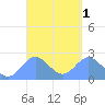 Apra Harbor tide chart for Friday, April 1, 2022