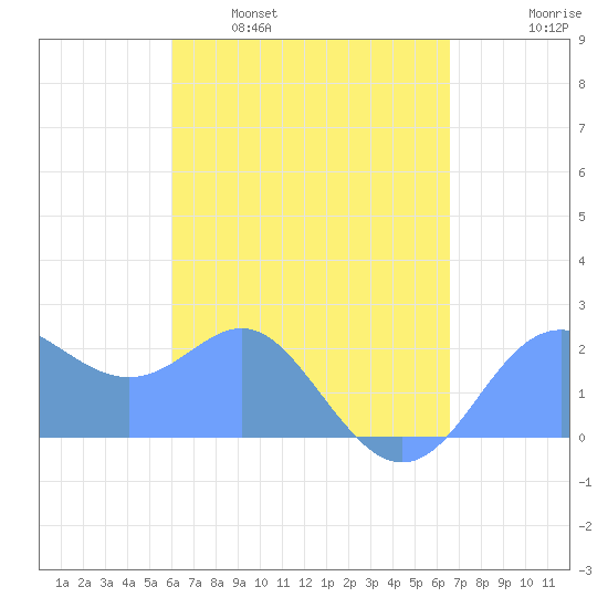 Apra Harbor tide chart for Wednesday, April 20, 2022