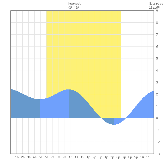 Apra Harbor tide chart for Thursday, April 21, 2022