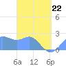 Apra Harbor tide chart for Friday, April 22, 2022