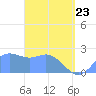 Apra Harbor tide chart for Saturday, April 23, 2022