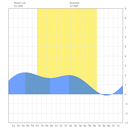 Apra Harbor tide chart for Sunday, April 24, 2022