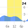 Apra Harbor tide chart for Sunday, April 24, 2022