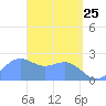 Apra Harbor tide chart for Monday, April 25, 2022