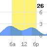 Apra Harbor tide chart for Tuesday, April 26, 2022