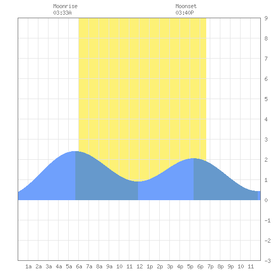 Apra Harbor tide chart for Wednesday, April 27, 2022
