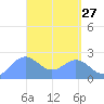 Apra Harbor tide chart for Wednesday, April 27, 2022