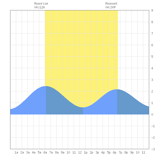 Apra Harbor tide chart for Thursday, April 28, 2022