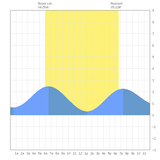 Apra Harbor tide chart for Friday, April 29, 2022