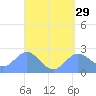 Apra Harbor tide chart for Friday, April 29, 2022