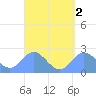 Apra Harbor tide chart for Saturday, April 2, 2022