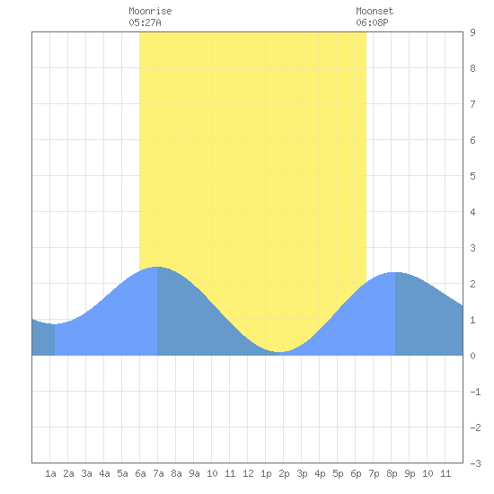 Apra Harbor tide chart for Saturday, April 30, 2022