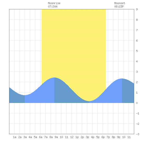 Apra Harbor tide chart for Sunday, April 3, 2022