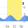 Apra Harbor tide chart for Sunday, April 3, 2022