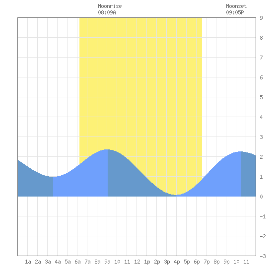 Apra Harbor tide chart for Monday, April 4, 2022