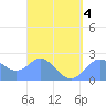 Apra Harbor tide chart for Monday, April 4, 2022