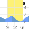 Apra Harbor tide chart for Tuesday, April 5, 2022